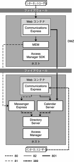 この図は、Communications Express をリモートホスト上に配備する例を示しています。