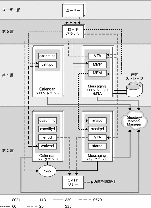 この図は、単一ホスト上での Communications Services 単一層配備の例を示しています。