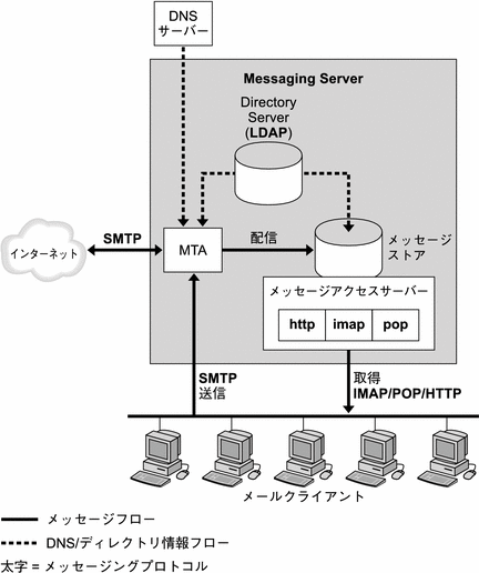 この図は、Messaging Server ソフトウェアコンポーネントを簡略化して示したものです。