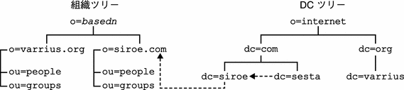 この図は、aliasedObjectName が設定された 2 ツリー LDAP を示します。