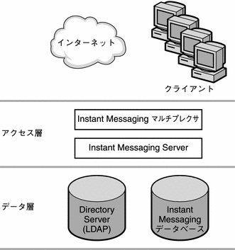 この図は、簡略化した 2 層の Instant Messaging アーキテクチャーを示します。