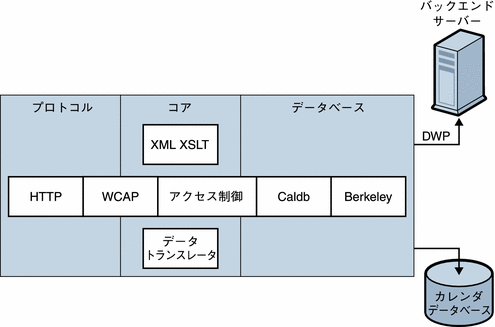 この図は、Calendar Server のサブシステムとコンポーネントの概念を示しています。これらのサブシステムとコンポーネントはこのあとに説明されています。