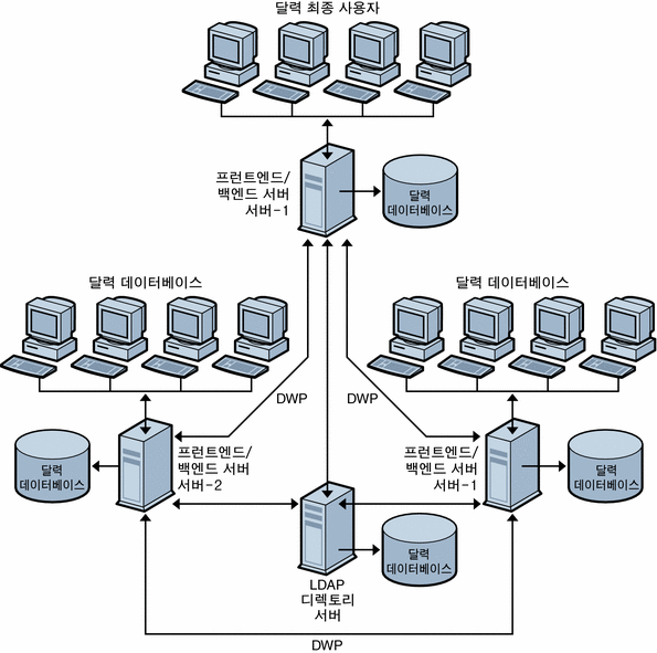 이 그림은 프런트엔드 및 백엔드 시스템 둘 다로 작동하는 시스템의 예를 보여 줍니다.