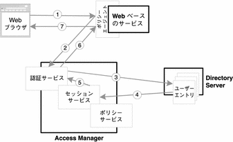 Web ブラウザ、ポリシーエージェント、認証サービス、セッションサービス、および Directory Server を使用する認証の順序を示す図。