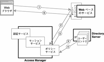 本文で説明した、Web ブラウザ、ポリシーエージェント、ポリシーサービス、および Directory Server を使用する承認の順序を示す図。