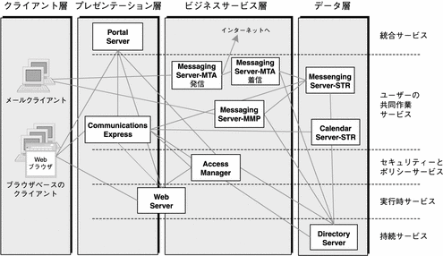 エンタープライズ通信シナリオの例の論理アーキテクチャーを示す図。