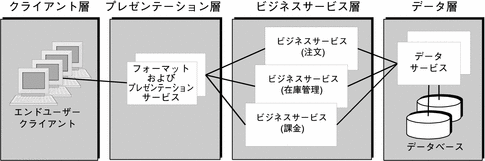 4 つの論理層を示す図。左からクライアント層、プレゼンテーション層、ビジネスサービス層、データ層。