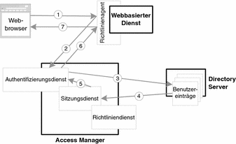Diagramm mit der Authentifizierungssequenz. Beteiligt sind Webbrowser, Richtlinienagent, Authentifizierungsdienst, Sitzungsdienst und Directory Server.