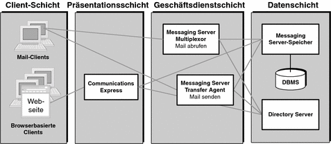 Dieses Diagramm zeigt Messaging Server-Komponenten, die auf vier logische Schichten aufgeteilt sind: