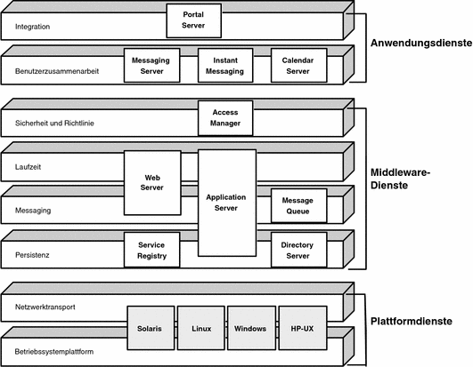 Dieses Diagramm zeigt die Position der einzelnen Java ES-Systemdienstkomponenten in den verschiedenen Ebenen der verteilten Infrastrukturdienste.