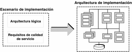Diagrama que muestra cómo se convierte un escenario de implementación en una arquitectura de implementación.