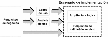 Diagrama que muestra cómo los requisitos empresariales se trasladan mediante casos de uso y análisis de uso a un escenario de implementación.