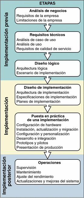 Diagrama que muestra las etapas del ciclo de vida de una solución, cada una de ellas compuesta por una serie de tareas descritas en las siguientes secciones de este capítulo.