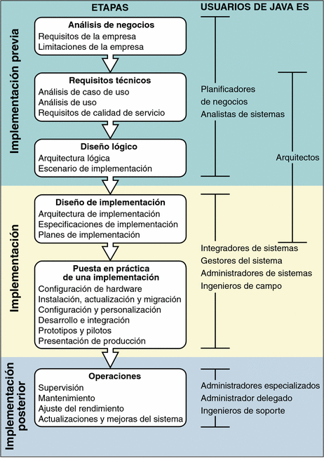 Diagrama que muestra las etapas del ciclo de vida y las categorías de los usuarios de Java ES que realizan tareas asociadas a cada etapa.