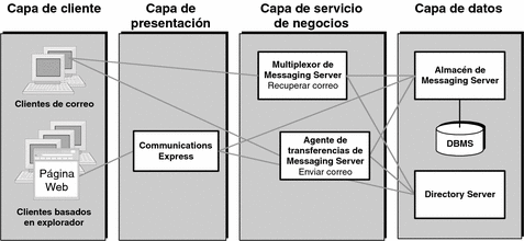 Diagrama que muestra componentes de Messaging Server distribuidos entre las cuatro capas lógicas.