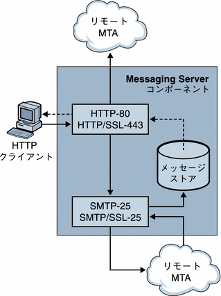 この図は、Messaging Server 用の HTTP サービスコンポーネントを示します。