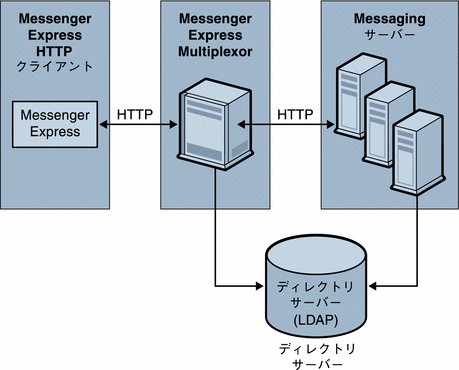 図は、Messenger Express Multiplexor のデータフローの概要を示しています。