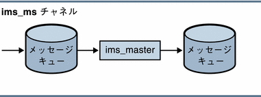 図は、ims-ms チャネルを示しています。