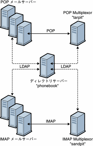 図は、複数の MMP による複数の Messaging Server のサポートを示しています。