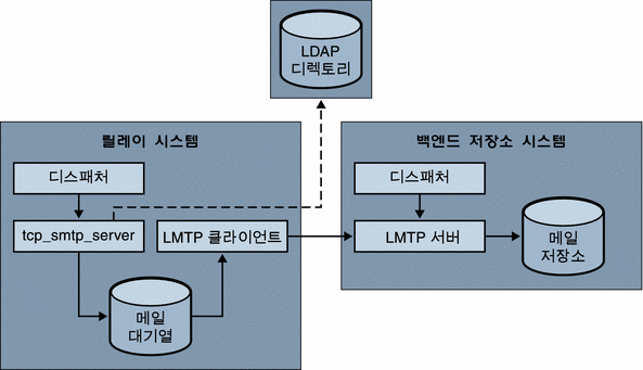 이 그림은 LMTP를 사용하는 2계층 배포 시나리오의 메일 처리를 보여 줍니다.