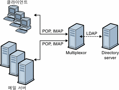 이 그림은 MMP 설치에서 클라이언트와 서버를 보여 줍니다. 