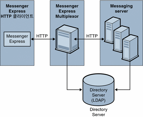 이 그림은 Messenger Express Multiplexor의 데이터 흐름를 개괄적으로 보여 줍니다.