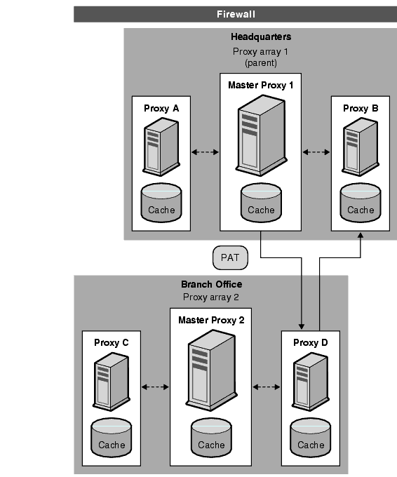 Figure showing proxy to proxy routing
