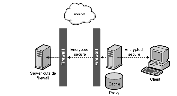 Figure showing secure client connection to proxy and secure proxy connection to content server