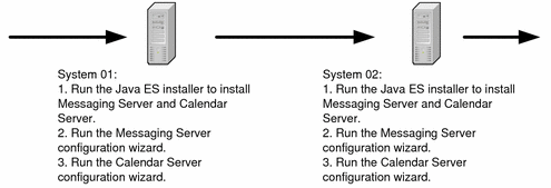 On computer 01, install Messaging Server and Calendar Server,
configure Messaging Server, configure Calendar Server. On computer 02, repeat procedure.