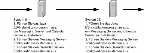 Installieren Sie auf Computer 1 Messaging Server und Calendar Server, konfigurieren Sie Messaging Server und dann Calendar Server. Wiederholen Sie den Vorgang auf Computer 02. 