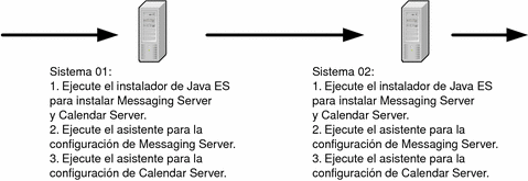 En el equipo 01, instale Messaging Server y Calendar Server. Después, configure Messaging Server y Calendar Server. En el equipo 02, repita el procedimiento. 
