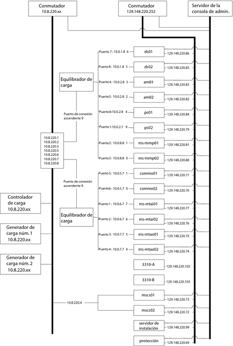 Diagrama de conectividad de red detallado para los equipos que se indican en la tabla 2–1, tal y como se describe en el texto.