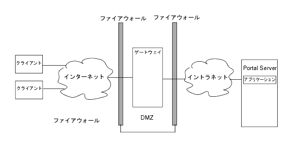 ȥѤ Portal Server