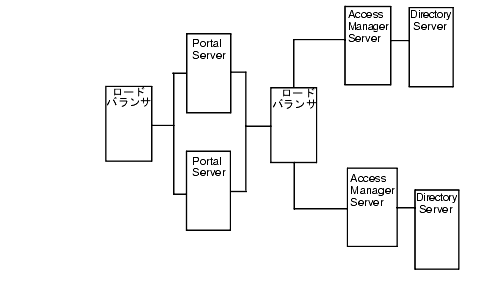 οޤǤϡ2 Ĥ Portal Server ˥ɥХ󥵤 1 ġ줾줬 Directory Server ³줿 2 Ĥ Access Manager ˤɥХ󥵤 1 Ĥޤ
