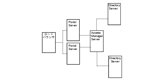 οޤǤϡ2 Ĥ Directory Server ³Ƥ 1 Ĥ Access Manager ³줿 2 Ĥ Portal Server ɥХ󥵤ظˤޤ