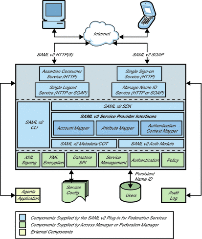 This figure illustrates the architecture of the SAML v2 Plug-in for Federation Services.