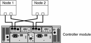 Illustration: Each node has 2 connections to the service
panel. These 2 connections reside on both I/O boards.
