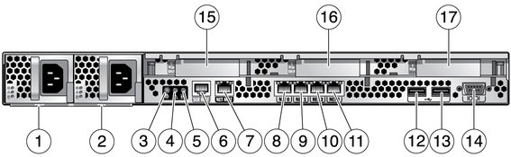 Figure shows connectors, LEDs, and power supplies on the rear panel of the 1U server