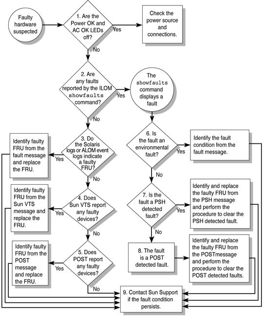 Flow chart showing the diagnostic process.