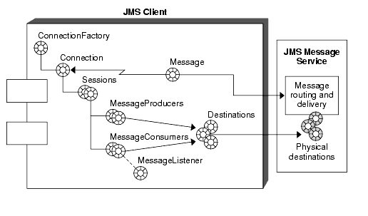 This figure shows the JMS programming objects.