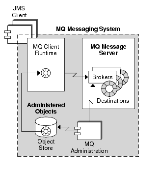 This figure shows the MQ Messaging System architecture.