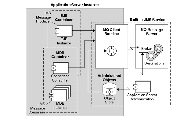 This figure shows the built-in MQ messaging system, including the Application Server instance and the JMS Service.