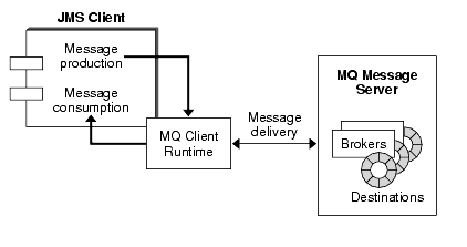 This figure shows the messaging operations.