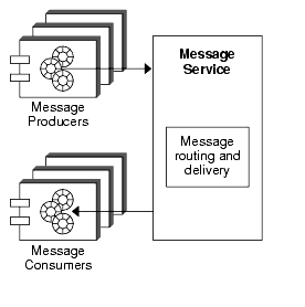 This figure shows the message service architecture.