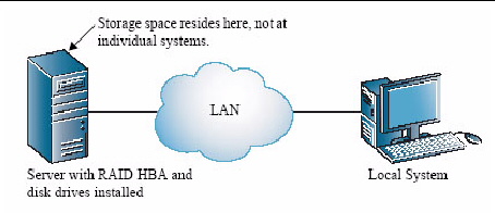 Figure shows configuration of server with RAID HBA and storage space on it with local system.