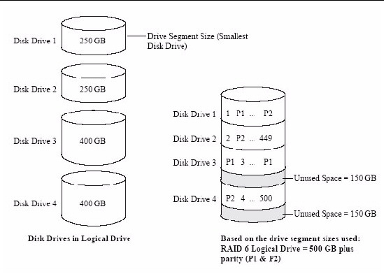 Figure shows four disk drives in a logical drive: two 240 GB drives and two 400 GB drives. These drives are configured into one RAID 6 logical drive of 500 GB plus parity (P1 and P2). 