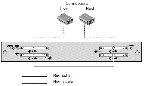 Figure showing a JBOD connected to two host servers, in a single-bus configuration.
