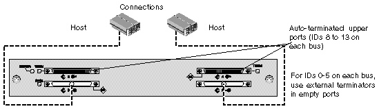 A split-bus, single-initiator JBOD configuration.