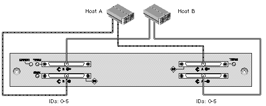 Figure showing dual-host, split-bus, multi-initiator JBOD configuration.