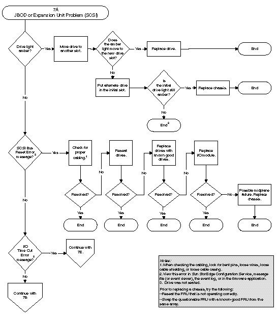 Flowchart diagram for diagnosing SCSI JBOD or expansion unit problems.